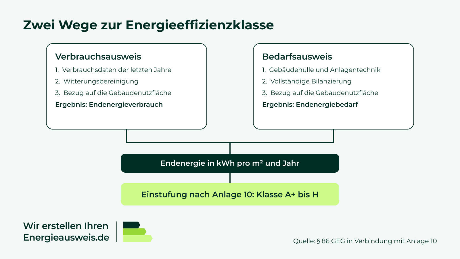Verbrauchsausweis und Bedarfsausweis führen über den Endenergiewert zur Energieeffizienzklasse A+ bis H