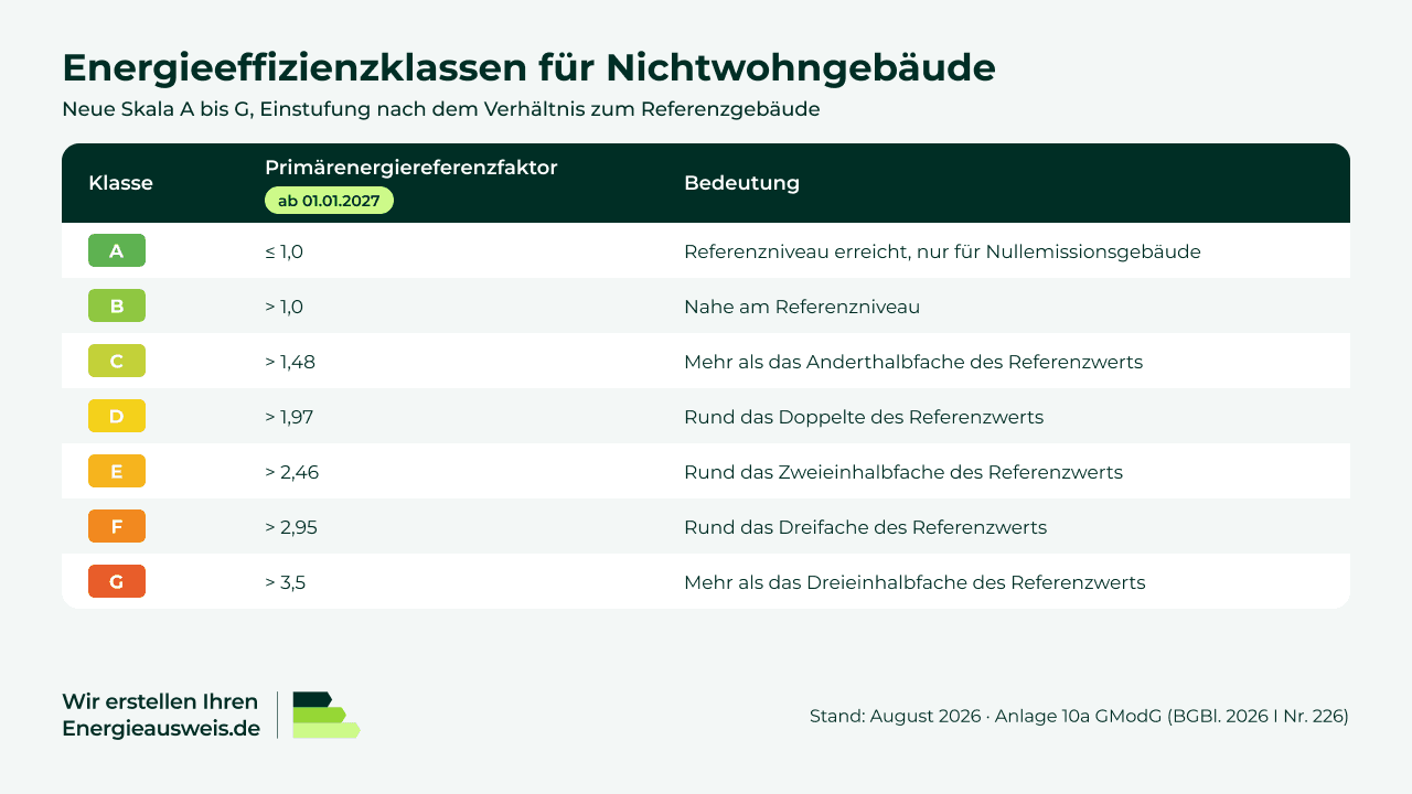 Tabelle der neuen Energieeffizienzklassen A bis G für Nichtwohngebäude ab dem 01.01.2027 nach Anlage 10a GModG