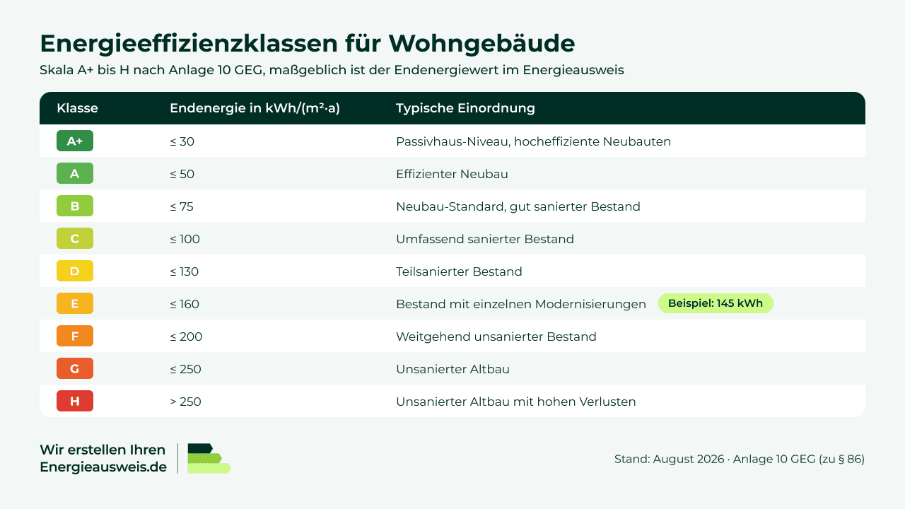 Tabelle der Energieeffizienzklassen A+ bis H für Wohngebäude mit Endenergie-Grenzwerten nach Anlage 10 GEG