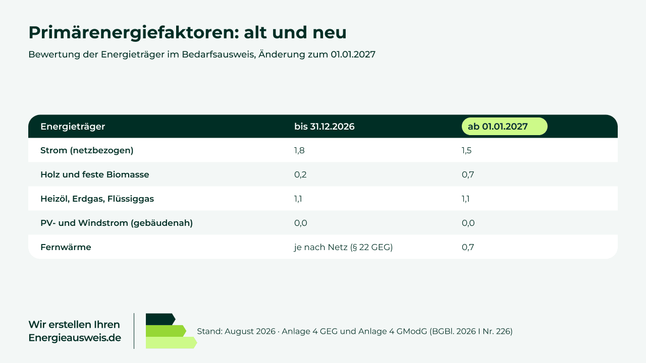Tabelle der Primärenergiefaktoren im Bedarfsausweis: alte Werte nach Anlage 4 GEG und neue Werte ab dem 01.01.2027