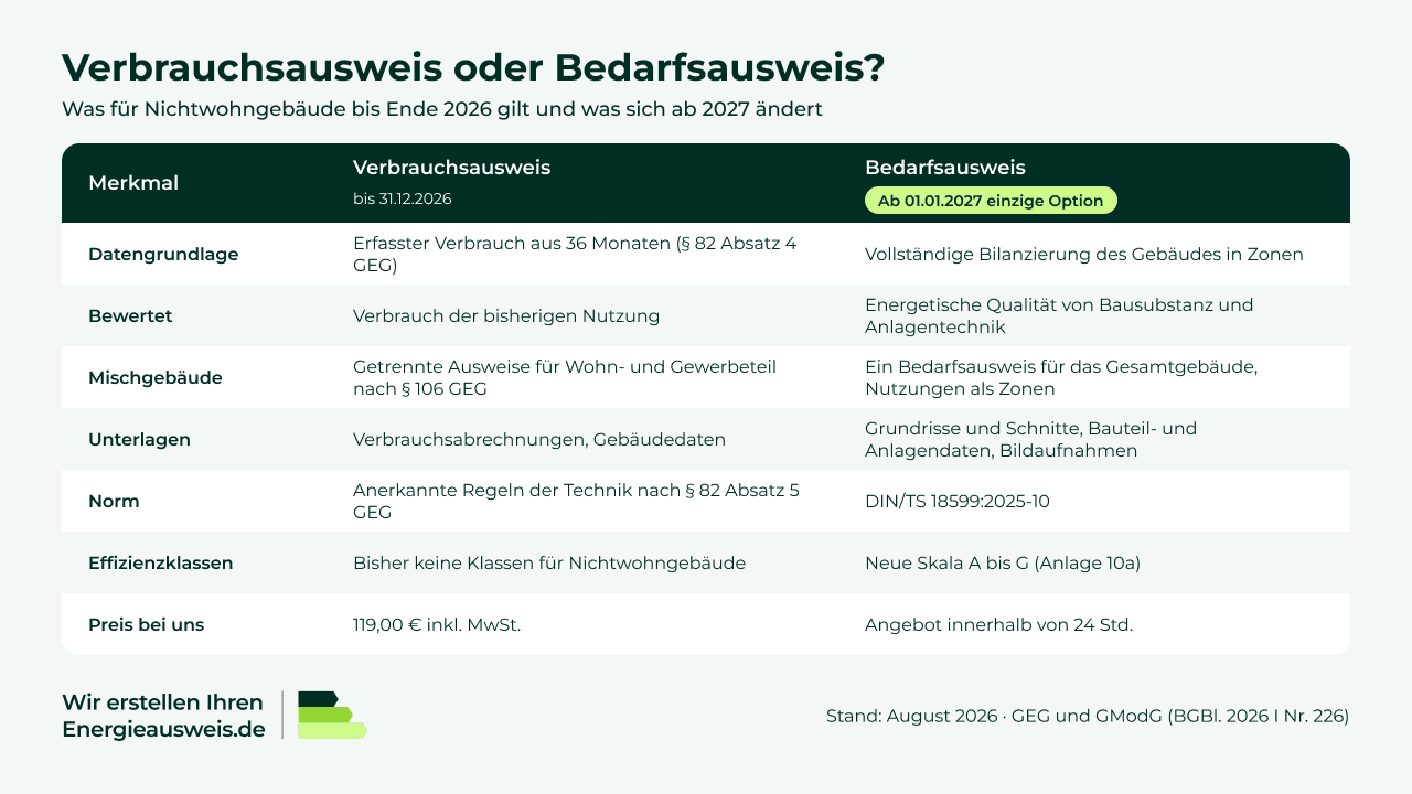 Vergleichstabelle Verbrauchsausweis und Bedarfsausweis für Nichtwohngebäude: Datengrundlage, Mischgebäude, Unterlagen, Norm, Effizienzklassen und Preise.