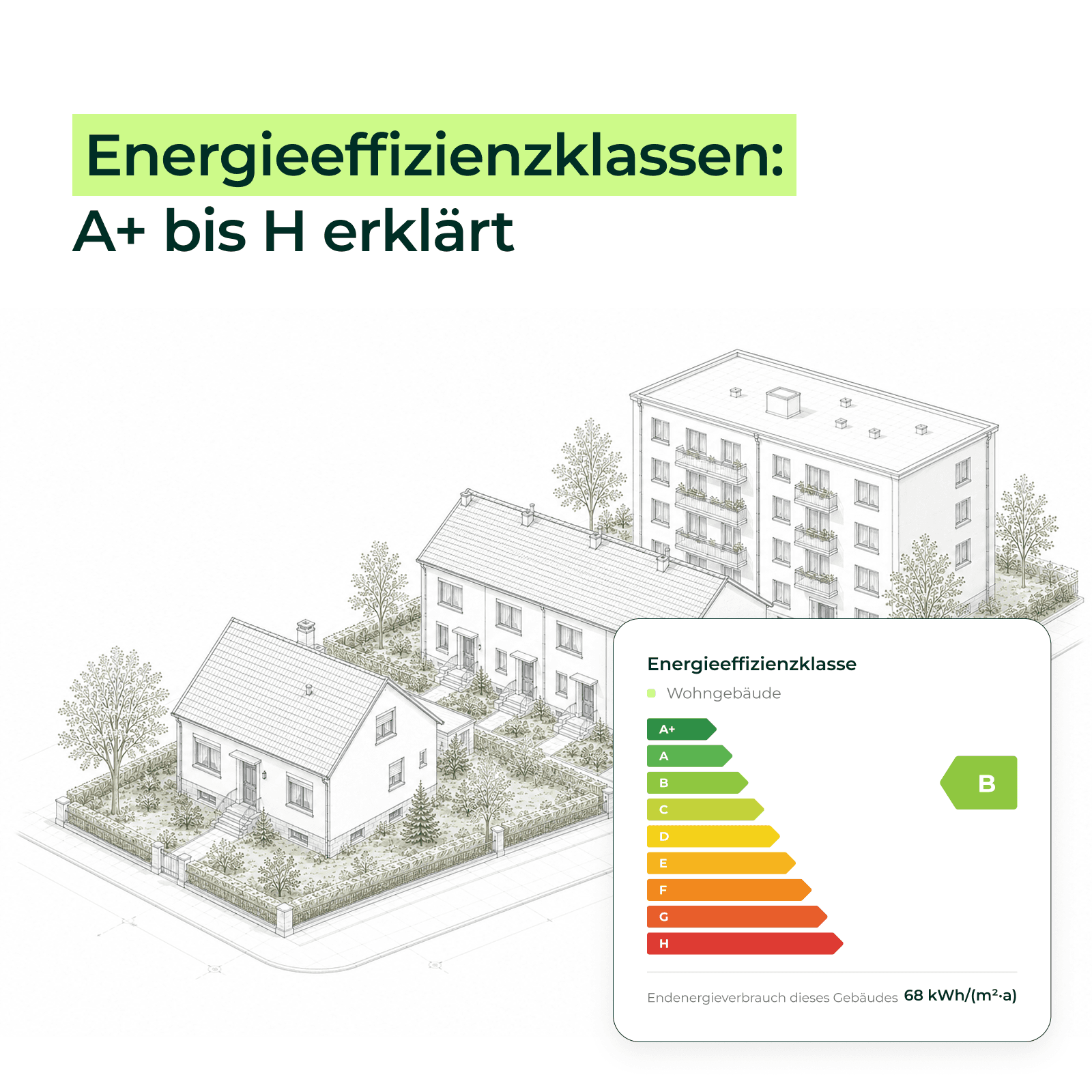 Wohngebäude mit Skala der Energieeffizienzklassen A+ bis H